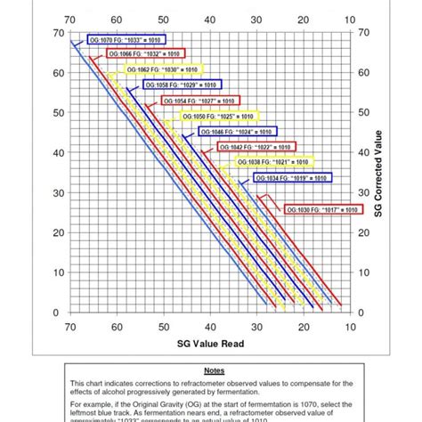 refractometer correction for alcohol converter|refractometer correction chart.